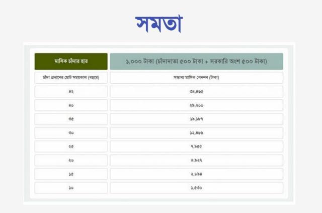 সর্বজনীন পেনশন স্কিম সমতা