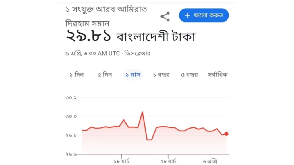 দুবাই আজকের টাকার রেট, দুবাই ১ টাকা বাংলাদেশের কত টাকা