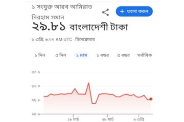 দুবাই আজকের টাকার রেট, দুবাই ১ টাকা বাংলাদেশের কত টাকা
