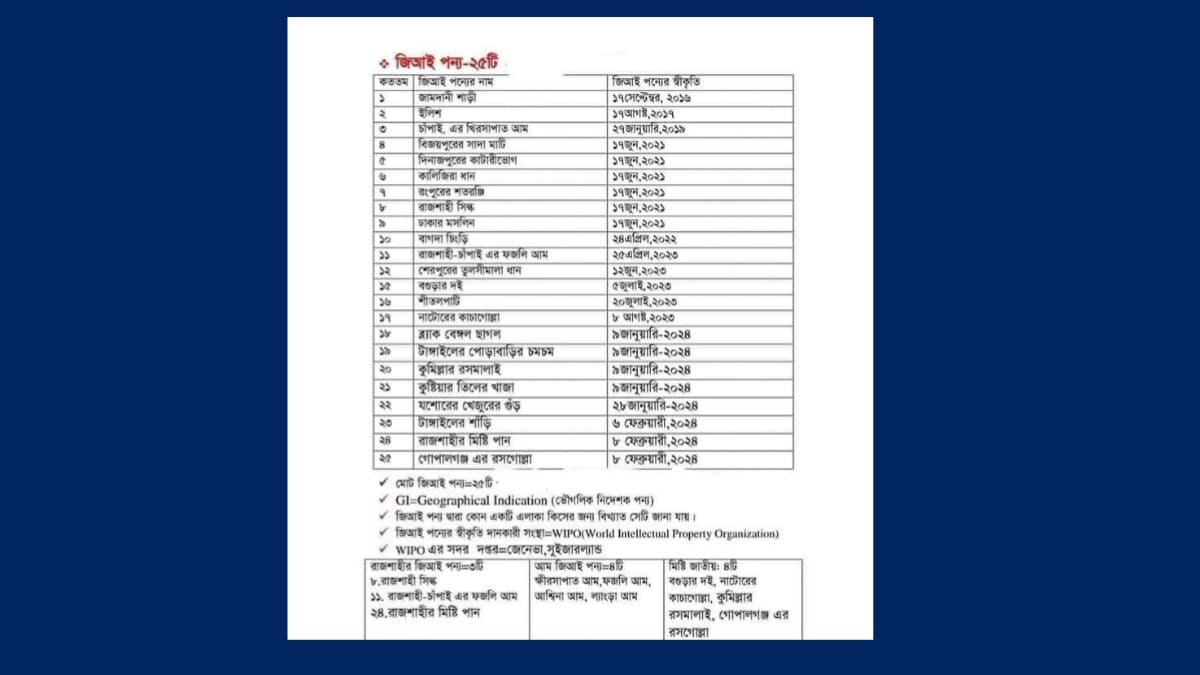 জি আই পণ্য তালিকা